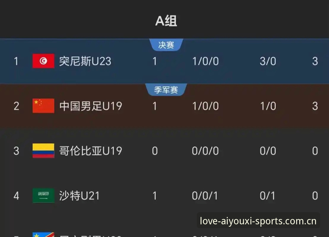 爱游戏体育更新日志怎么样 土伦杯U19国足0-3突尼斯:一场失利背后的比赛场面与数据详解